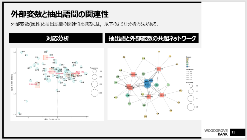 4年生共同発表 外部変数と抽出語間の関連性KH Coeder(フリーソフフトウェア、樋口耕一氏開発)による。