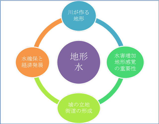基本的な問題意識